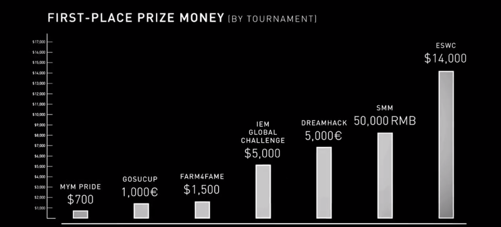 Fortnite: entenda o cenário que só aumenta seus milhões: de dólares,  jogadores e premiações, e-sportv